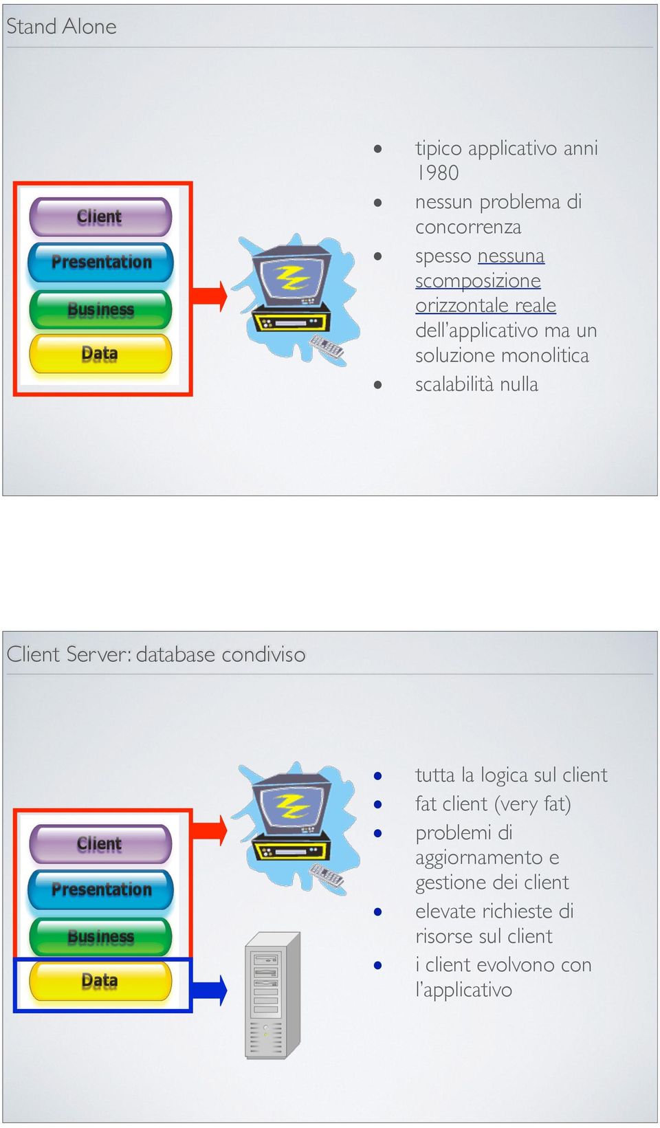 Client Server: database condiviso tutta la logica sul client fat client (very fat) problemi di
