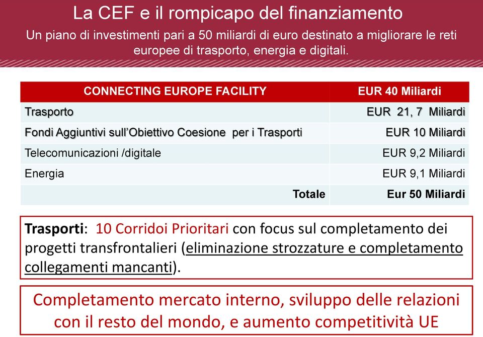 Miliardi EUR 10 Miliardi EUR 9,2 Miliardi EUR 9,1 Miliardi Eur 50 Miliardi Trasporti: 10 Corridoi Prioritari con focus sul completamento dei progetti transfrontalieri