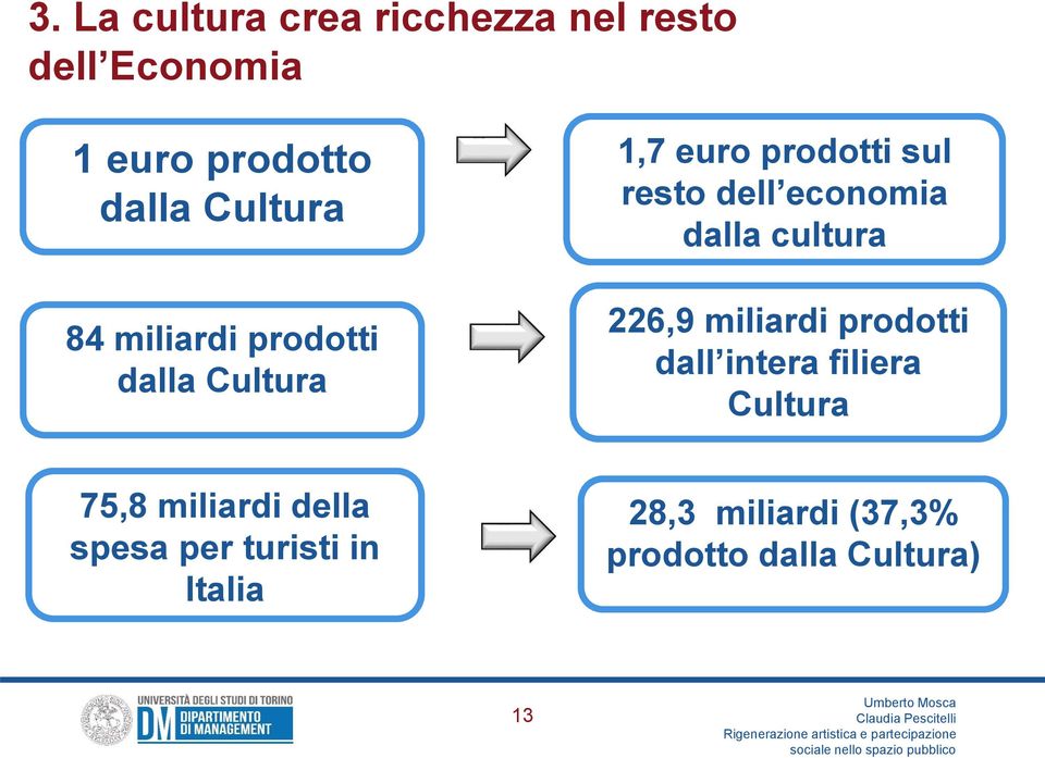 economia dalla cultura 226,9 miliardi prodotti dall intera filiera Cultura 75,8