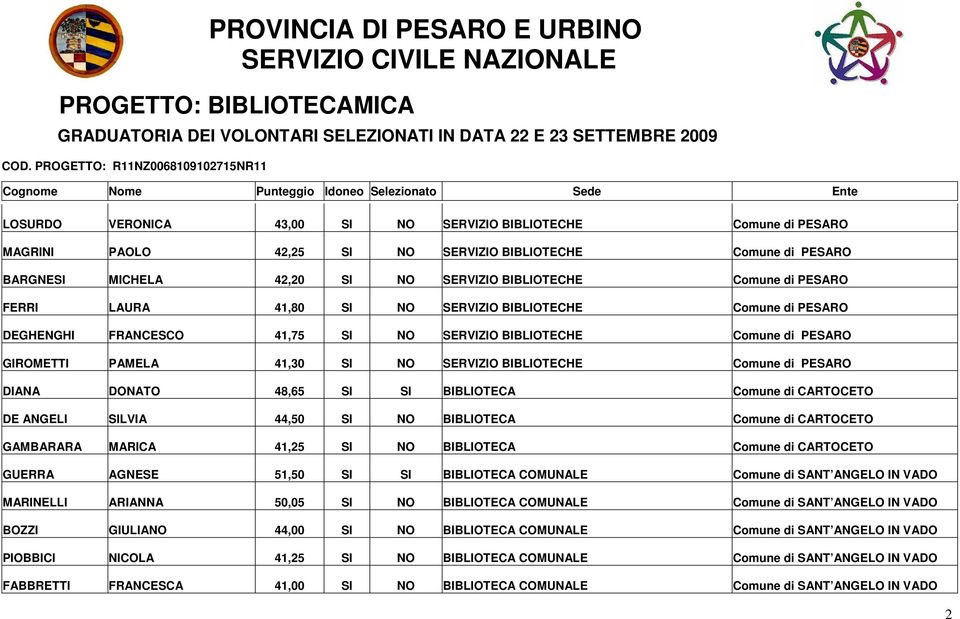 DIANA DONATO 48,65 SI SI BIBLIOTECA Comune di CARTOCETO DE ANGELI SILVIA 44,50 SI NO BIBLIOTECA Comune di CARTOCETO GAMBARARA MARICA 41,25 SI NO BIBLIOTECA Comune di CARTOCETO GUERRA AGNESE 51,50 SI