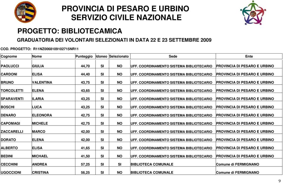 COORDINAMENTO SISTEMA BIBLIOTECARIO PROVINCIA DI PESARO E URBINO SPARAVENTI ILARIA 43,25 SI NO UFF. COORDINAMENTO SISTEMA BIBLIOTECARIO PROVINCIA DI PESARO E URBINO BOSCHI LUCA 43,25 SI NO UFF.