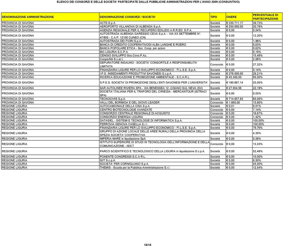 Coop. per azioni Società 0,00 0,02% PROVINCIA DI SAVONA BIC LIGURIA S.C.P.A. Società 0,00 0,19% PROVINCIA DI SAVONA CENGIO SVILUPPO Sos.Cons.P.Az. Società 0,00 15,49% PROVINCIA DI SAVONA Cooperfidi S.