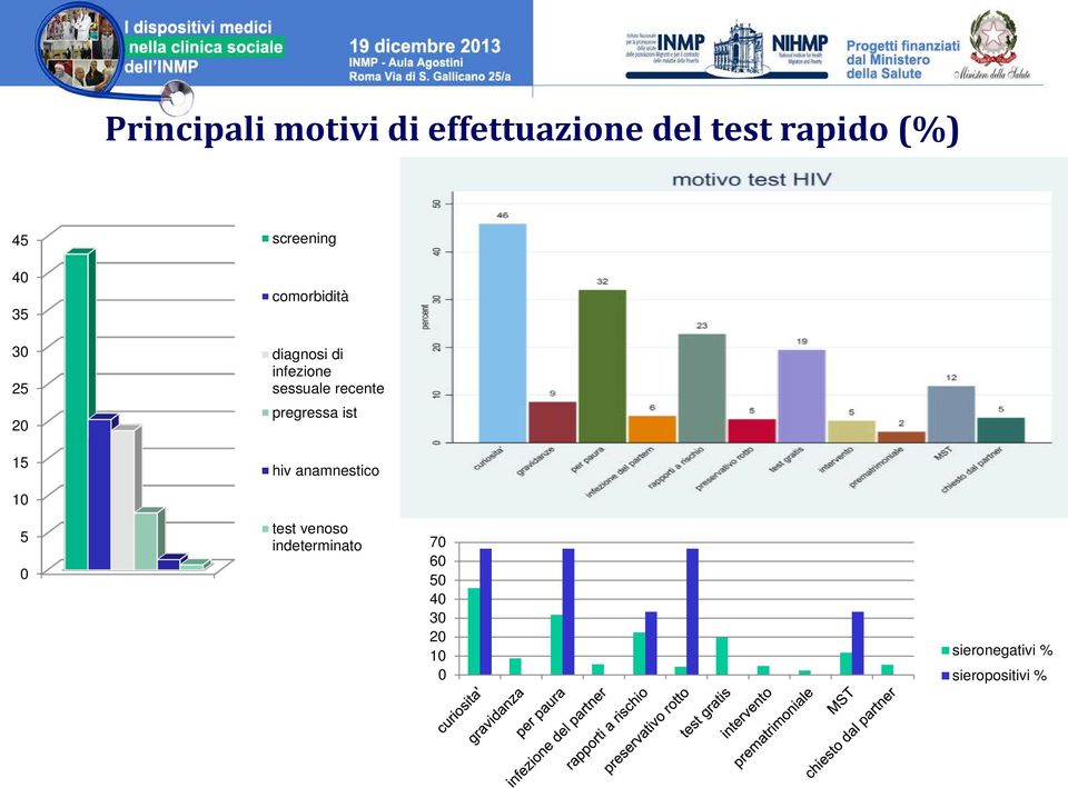 sessuale recente pregressa ist hiv anamnestico 10 5 0 test