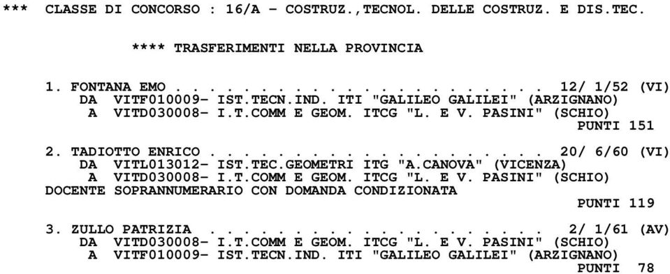 TEC.GEOMETRI ITG "A.CANOVA" (VICENZA) A VITD030008- I.T.COMM E GEOM. ITCG "L. E V. PASINI" (SCHIO) DOCENTE SOPRANNUMERARIO CON DOMANDA CONDIZIONATA PUNTI 119 3.