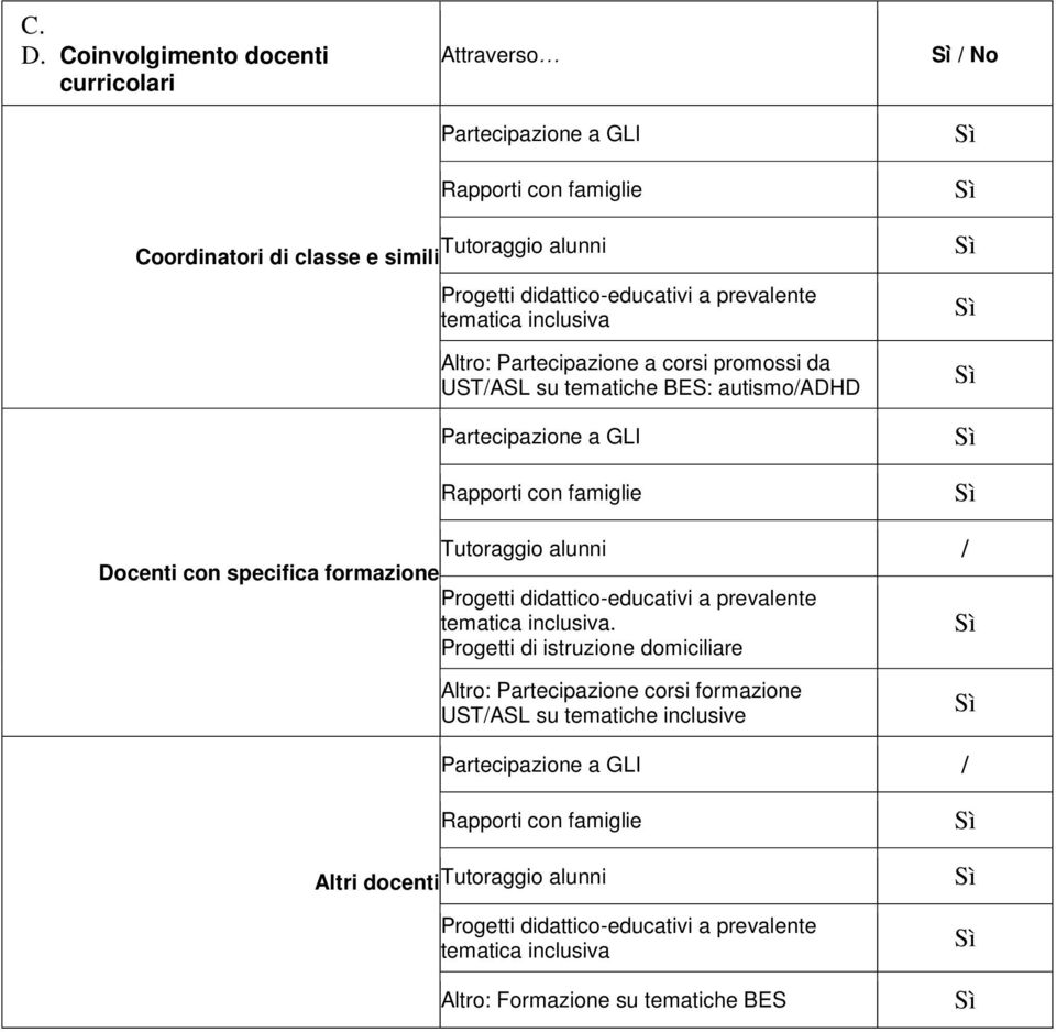 con specifica formazione Progetti didattico-educativi a prevalente tematica inclusiva.