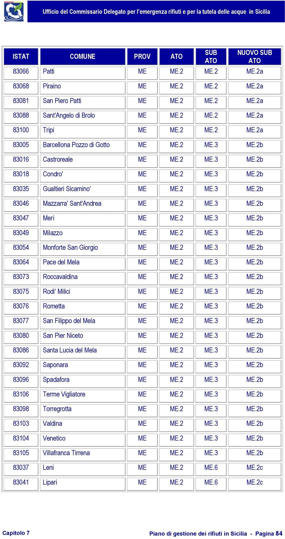 2 ME.3 ME.2b 83047 Merì ME ME.2 ME.3 ME.2b 83049 Milazzo ME ME.2 ME.3 ME.2b 83054 Monforte San Giorgio ME ME.2 ME.3 ME.2b 83064 Pace del Mela ME ME.2 ME.3 ME.2b 83073 Roccavaldina ME ME.2 ME.3 ME.2b 83075 Rodi' Milici ME ME.