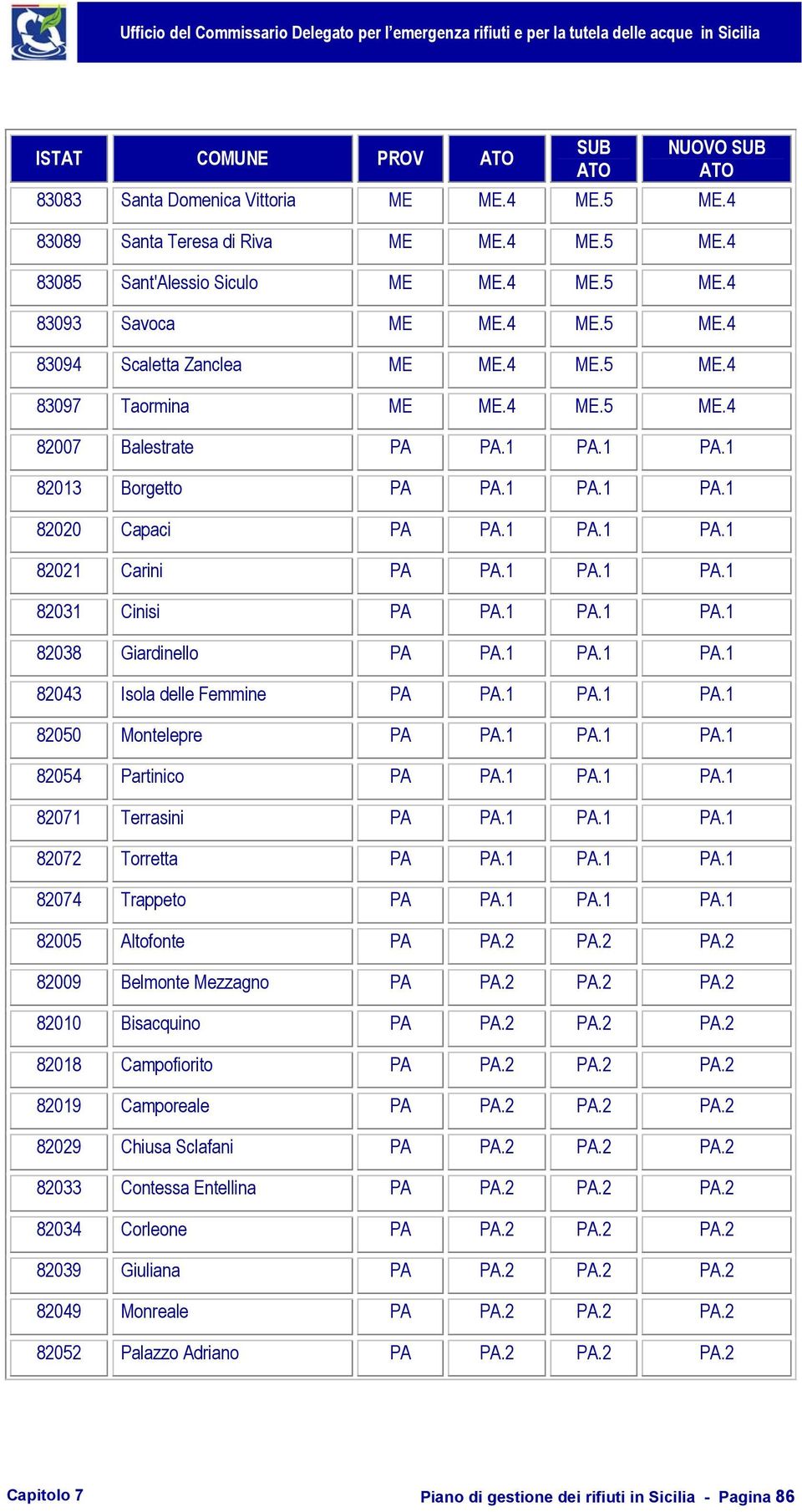 1 PA.1 PA.1 82031 Cinisi PA PA.1 PA.1 PA.1 82038 Giardinello PA PA.1 PA.1 PA.1 82043 Isola delle Femmine PA PA.1 PA.1 PA.1 82050 Montelepre PA PA.1 PA.1 PA.1 82054 Partinico PA PA.1 PA.1 PA.1 82071 Terrasini PA PA.