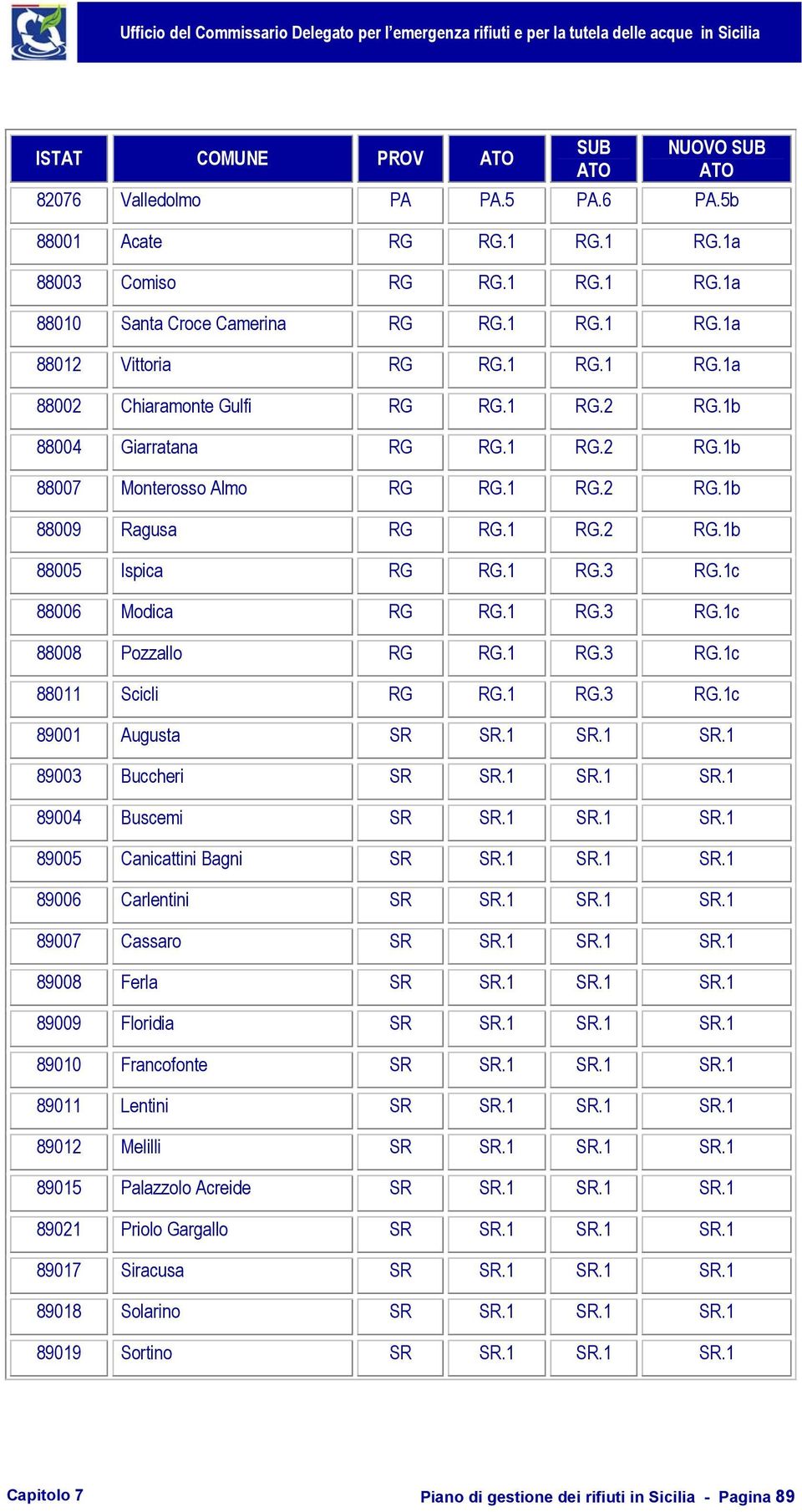 1c 88006 Modica RG RG.1 RG.3 RG.1c 88008 Pozzallo RG RG.1 RG.3 RG.1c 88011 Scicli RG RG.1 RG.3 RG.1c 89001 Augusta SR SR.1 SR.1 SR.1 89003 Buccheri SR SR.1 SR.1 SR.1 89004 Buscemi SR SR.1 SR.1 SR.1 89005 Canicattini Bagni SR SR.