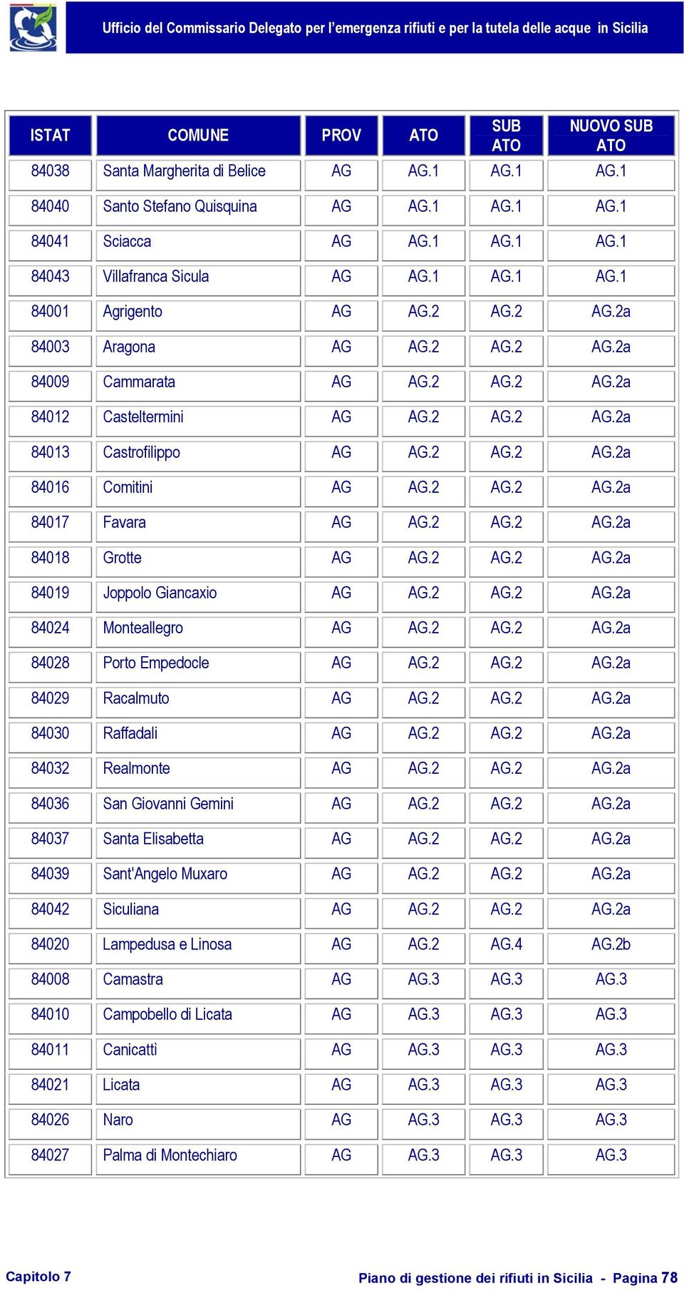 2 AG.2 AG.2a 84017 Favara AG AG.2 AG.2 AG.2a 84018 Grotte AG AG.2 AG.2 AG.2a 84019 Joppolo Giancaxio AG AG.2 AG.2 AG.2a 84024 Monteallegro AG AG.2 AG.2 AG.2a 84028 Porto Empedocle AG AG.2 AG.2 AG.2a 84029 Racalmuto AG AG.