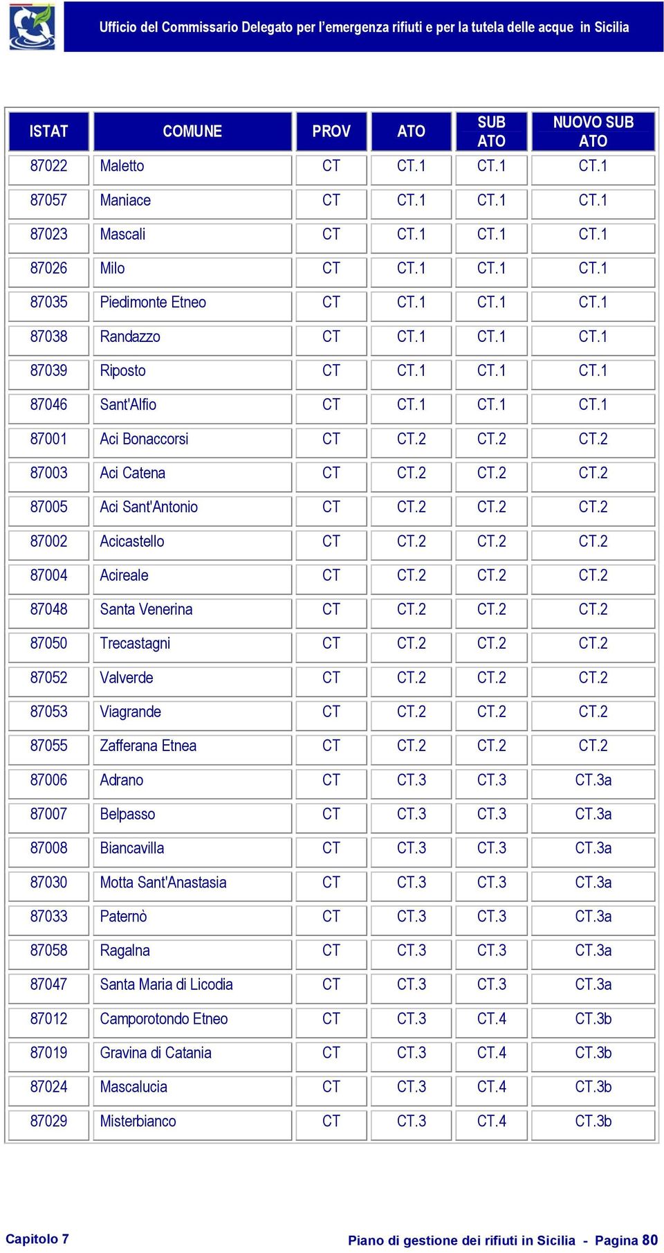 2 CT.2 CT.2 87002 Acicastello CT CT.2 CT.2 CT.2 87004 Acireale CT CT.2 CT.2 CT.2 87048 Santa Venerina CT CT.2 CT.2 CT.2 87050 Trecastagni CT CT.2 CT.2 CT.2 87052 Valverde CT CT.2 CT.2 CT.2 87053 Viagrande CT CT.