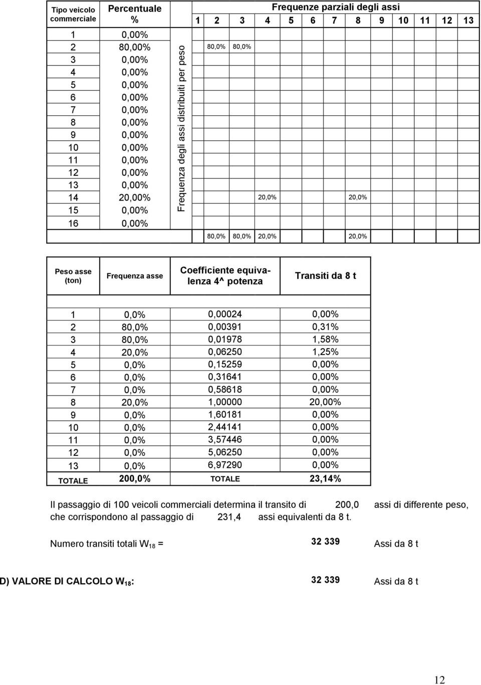 Transiti da 8 t 1 0,0% 0,00024 0,00% 2 80,0% 0,00391 0,31% 3 80,0% 0,01978 1,58% 4 20,0% 0,06250 1,25% 5 0,0% 0,15259 0,00% 6 0,0% 0,31641 0,00% 7 0,0% 0,58618 0,00% 8 20,0% 1,00000 20,00% 9 0,0%