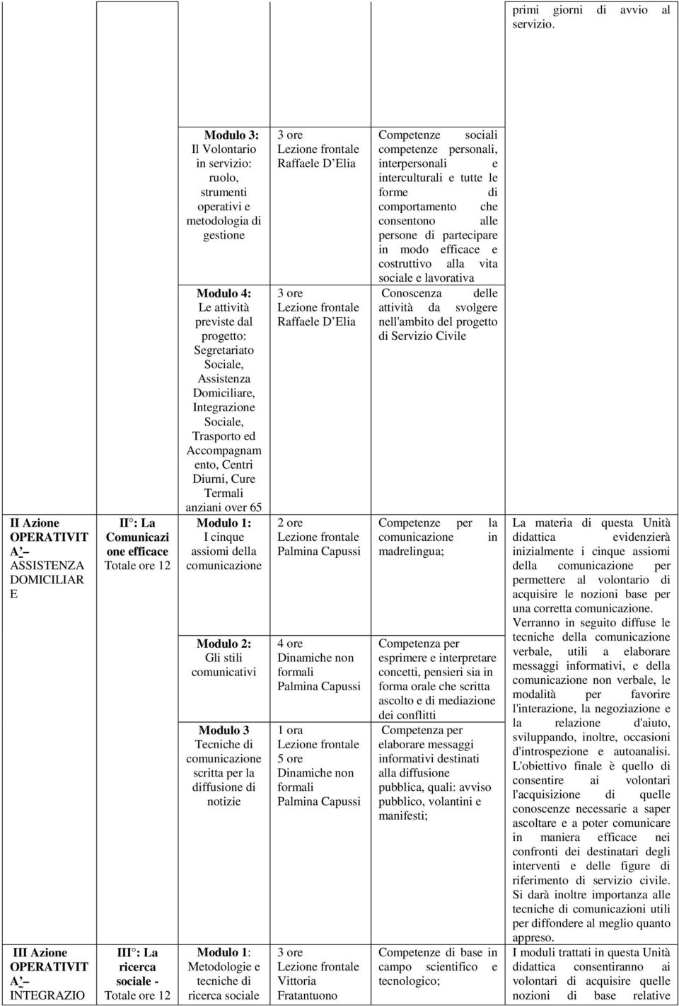 servizio: ruolo, strumenti operativi e metodologia di gestione Modulo 4: Le attività previste dal progetto: Segretariato Sociale, Assistenza Domiciliare, Integrazione Sociale, Trasporto ed