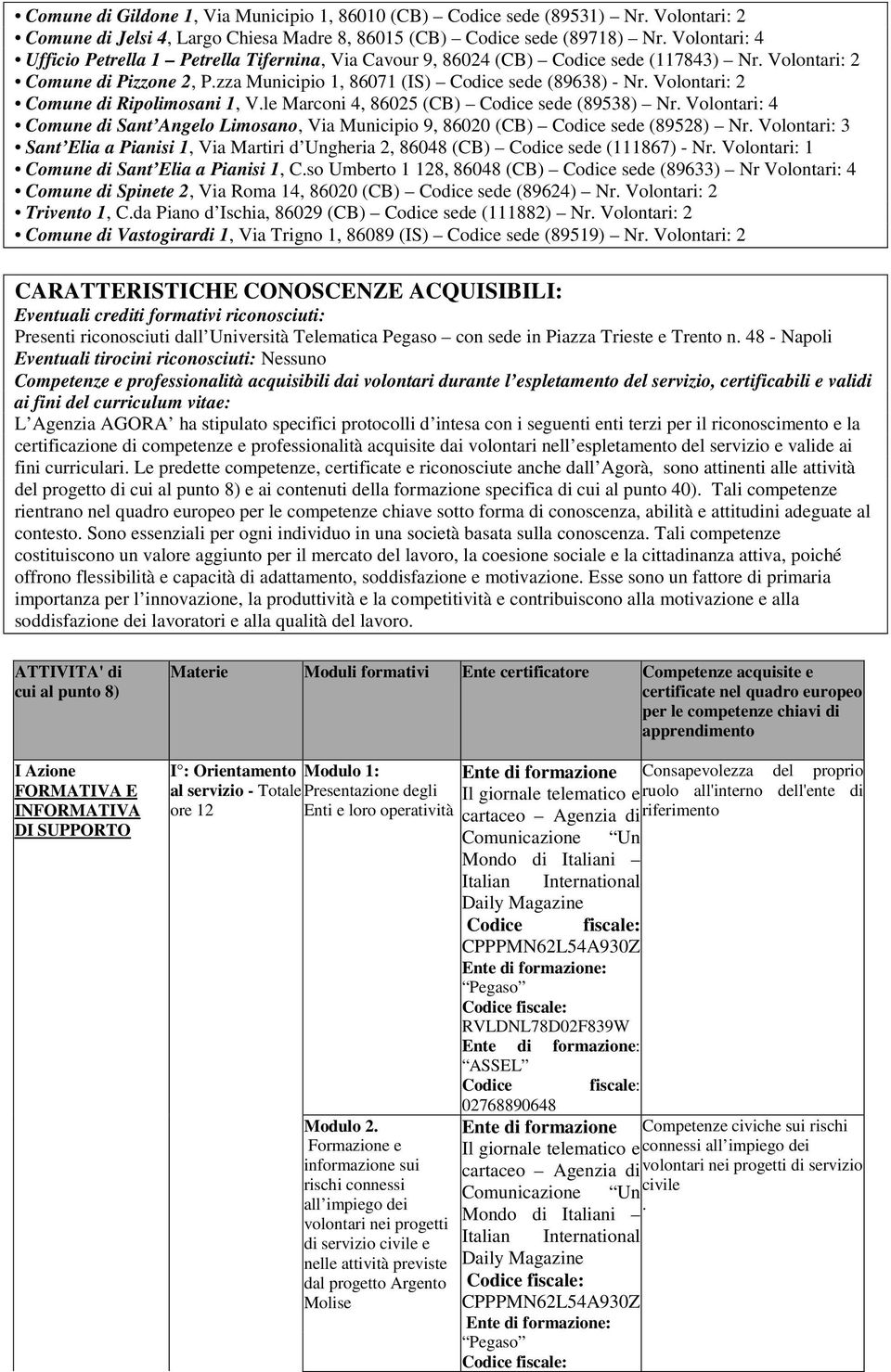 Volontari: 2 Comune di Ripolimosani 1, V.le Marconi 4, 86025 (CB) Codice sede (89538) Nr. Volontari: 4 Comune di Sant Angelo Limosano, Via Municipio 9, 86020 (CB) Codice sede (89528) Nr.