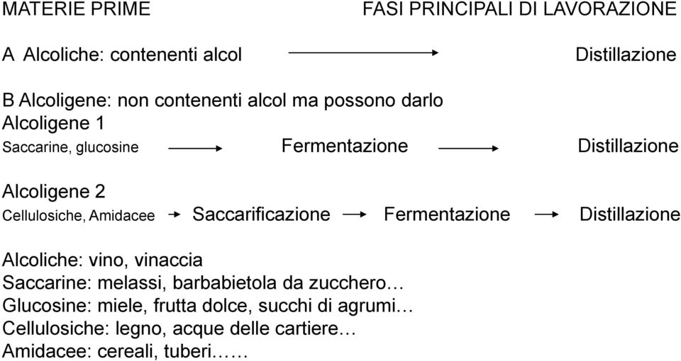 Amidacee Saccarificazione Fermentazione Distillazione Alcoliche: vino, vinaccia Saccarine: melassi, barbabietola da