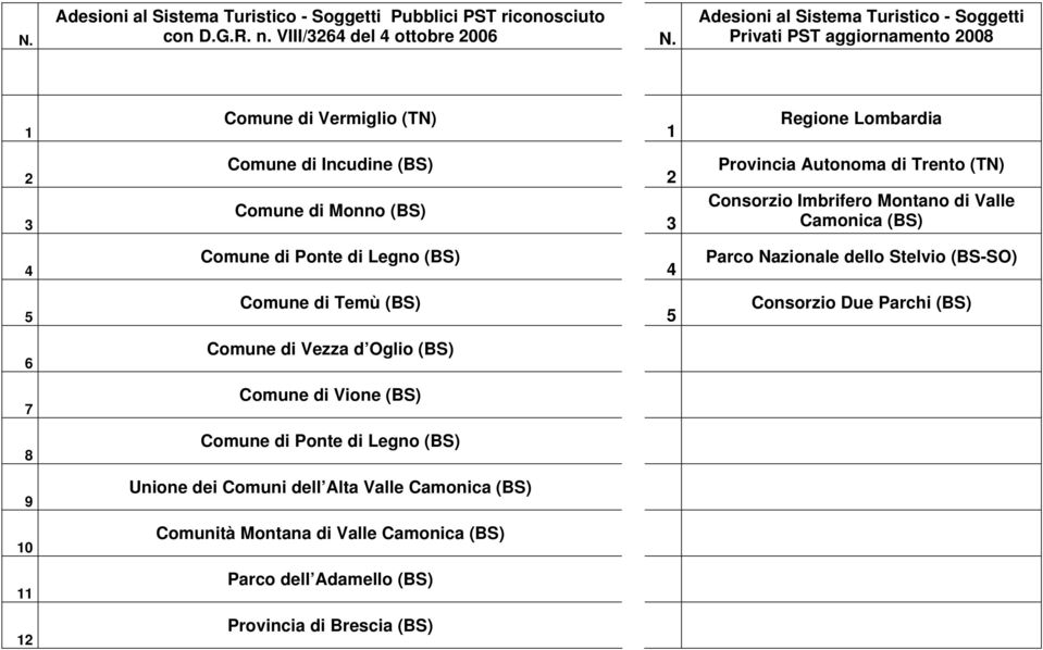 Autonoma di Trento (TN) Consorzio Imbrifero Montano di Valle Camonica (BS) 4 Comune di Ponte di Legno (BS) 4 Parco Nazionale dello Stelvio (BS-SO) 5 Comune di Temù (BS) 5 Consorzio