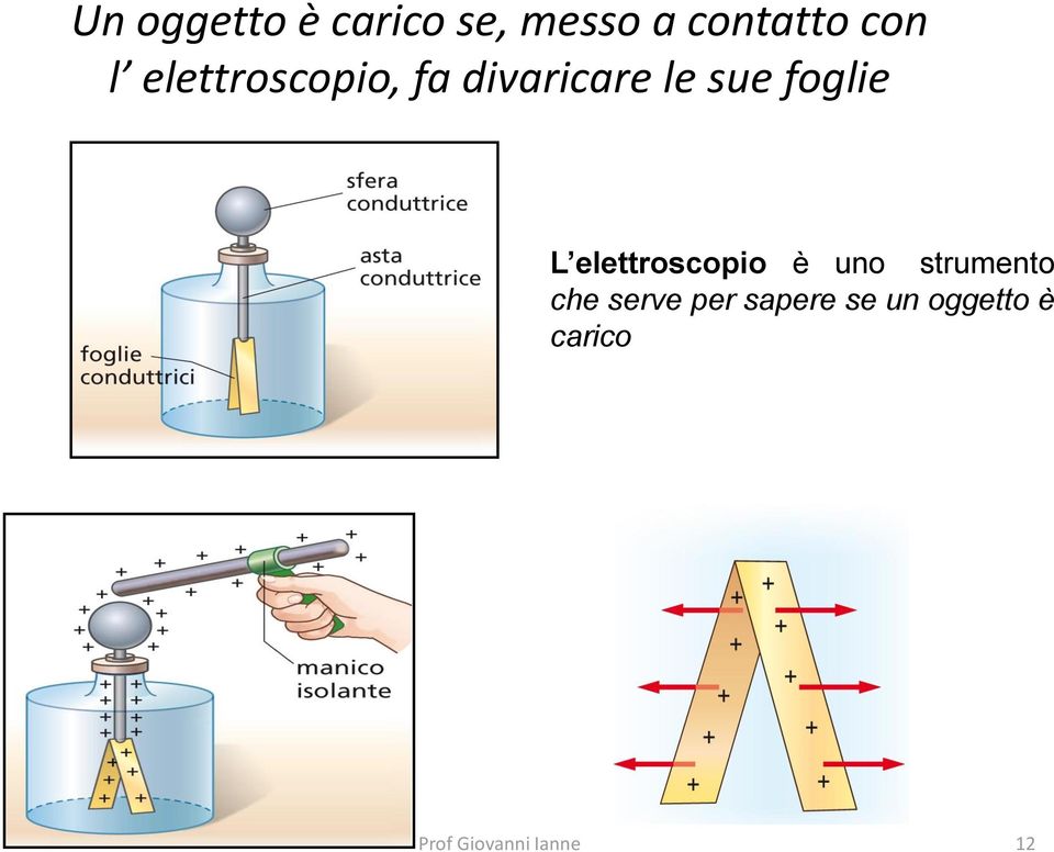 foglie L elettroscopio è uno strumento