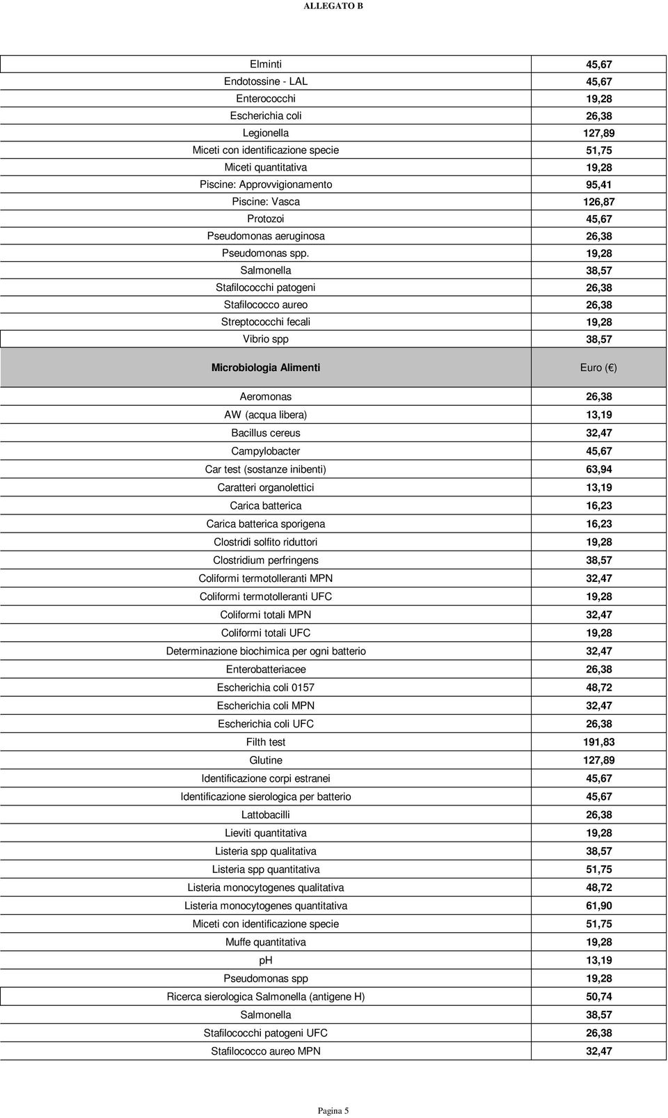 19,28 Salmonella 38,57 Stafilococchi patogeni 26,38 Stafilococco aureo 26,38 Streptococchi fecali 19,28 Vibrio spp 38,57 Microbiologia Alimenti Euro ( ) Aeromonas 26,38 AW (acqua libera) 13,19