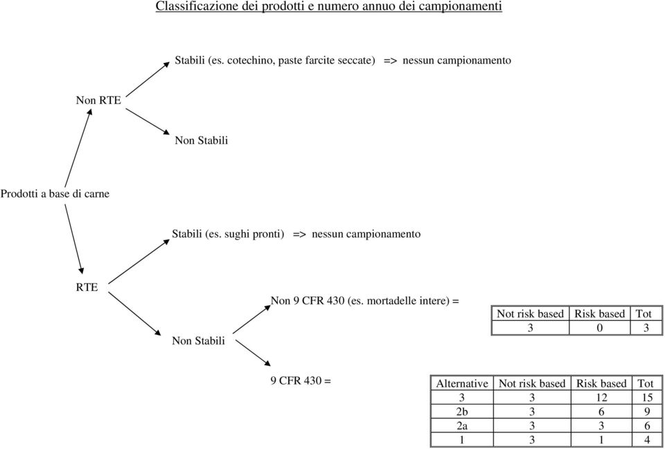 Stabili (es. sughi pronti) => nessun campionamento RTE Non Stabili Non 9 CFR 430 (es.