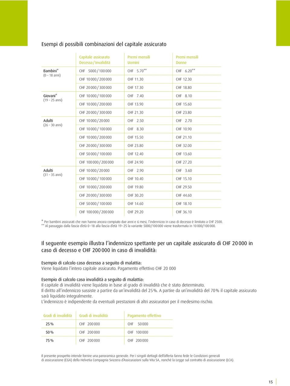 60 CHF 20000 / 300000 CHF 21.30 CHF 23.80 Adulti (26 30 anni) CHF 10000 / 20000 CHF 2.50 CHF 2.70 CHF 10000 / 100000 CHF 8.30 CHF 10.90 CHF 10000 / 200000 CHF 15.50 CHF 21.