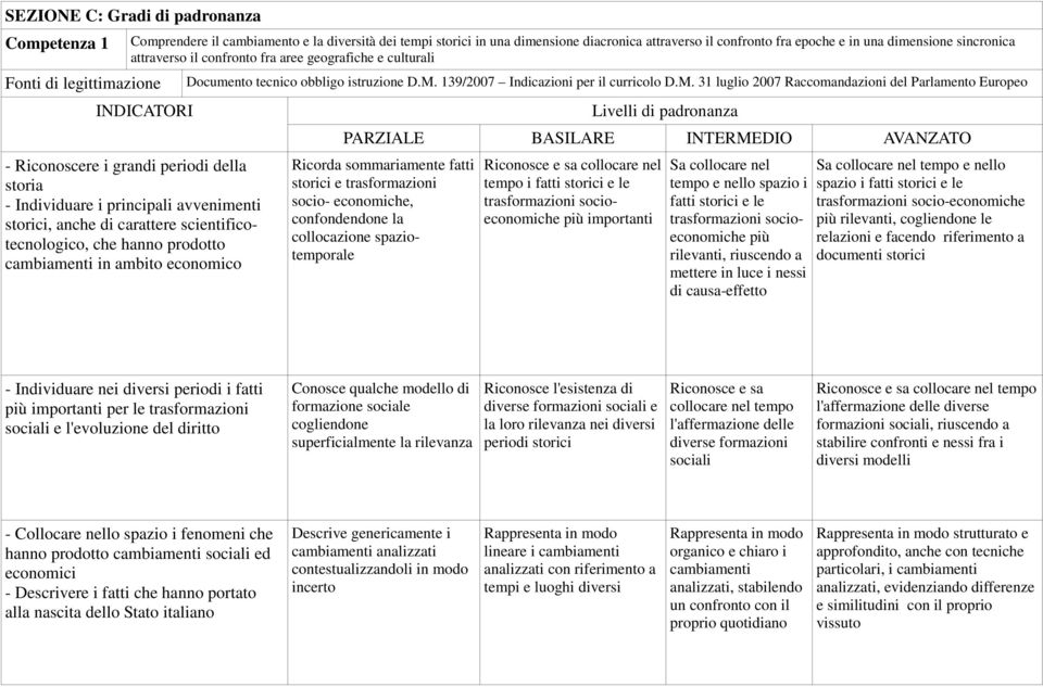 carattere scientificotecnologico, che hanno prodotto cambiamenti in ambito economico Documento tecnico obbligo istruzione D.M.