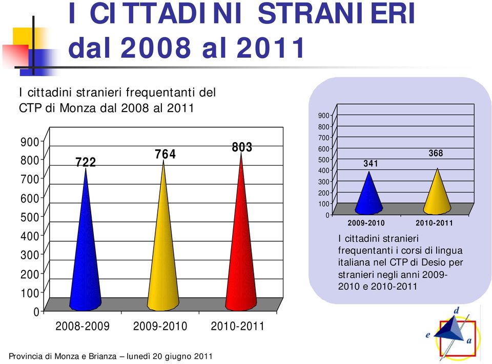 200 100 0 341 368 2009-2010 2010-2011 I cittadini stranieri frequentanti i corsi di lingua italiana nel CTP