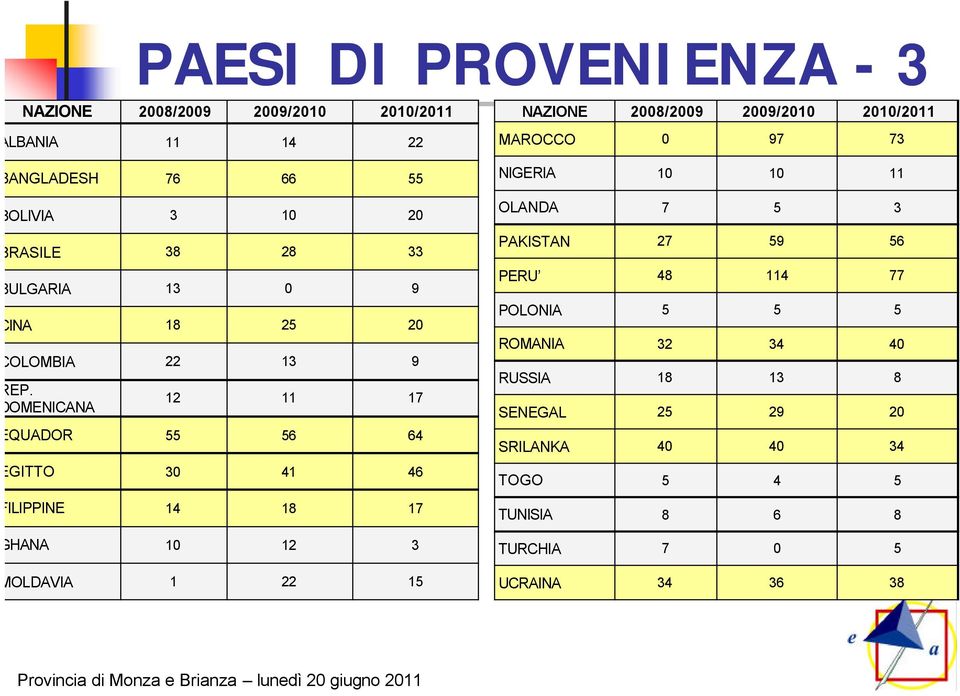 OMENICANA 12 11 17 QUADOR 55 56 64 GITTO 30 41 46 ILIPPINE 14 18 17 HANA 10 12 3 OLDAVIA 1 22 15 NIGERIA 10 10 11 OLANDA 7 5 3 PAKISTAN 27 59 56