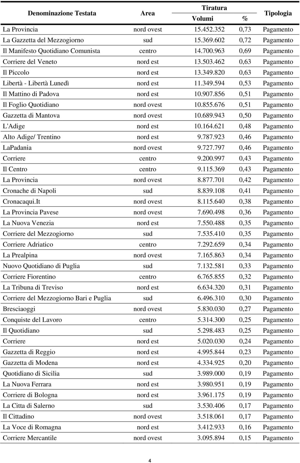 907.856 0,51 Pagamento Il Foglio Quotidiano nord ovest 10.855.676 0,51 Pagamento Gazzetta di Mantova nord ovest 10.689.943 0,50 Pagamento L'Adige nord est 10.164.