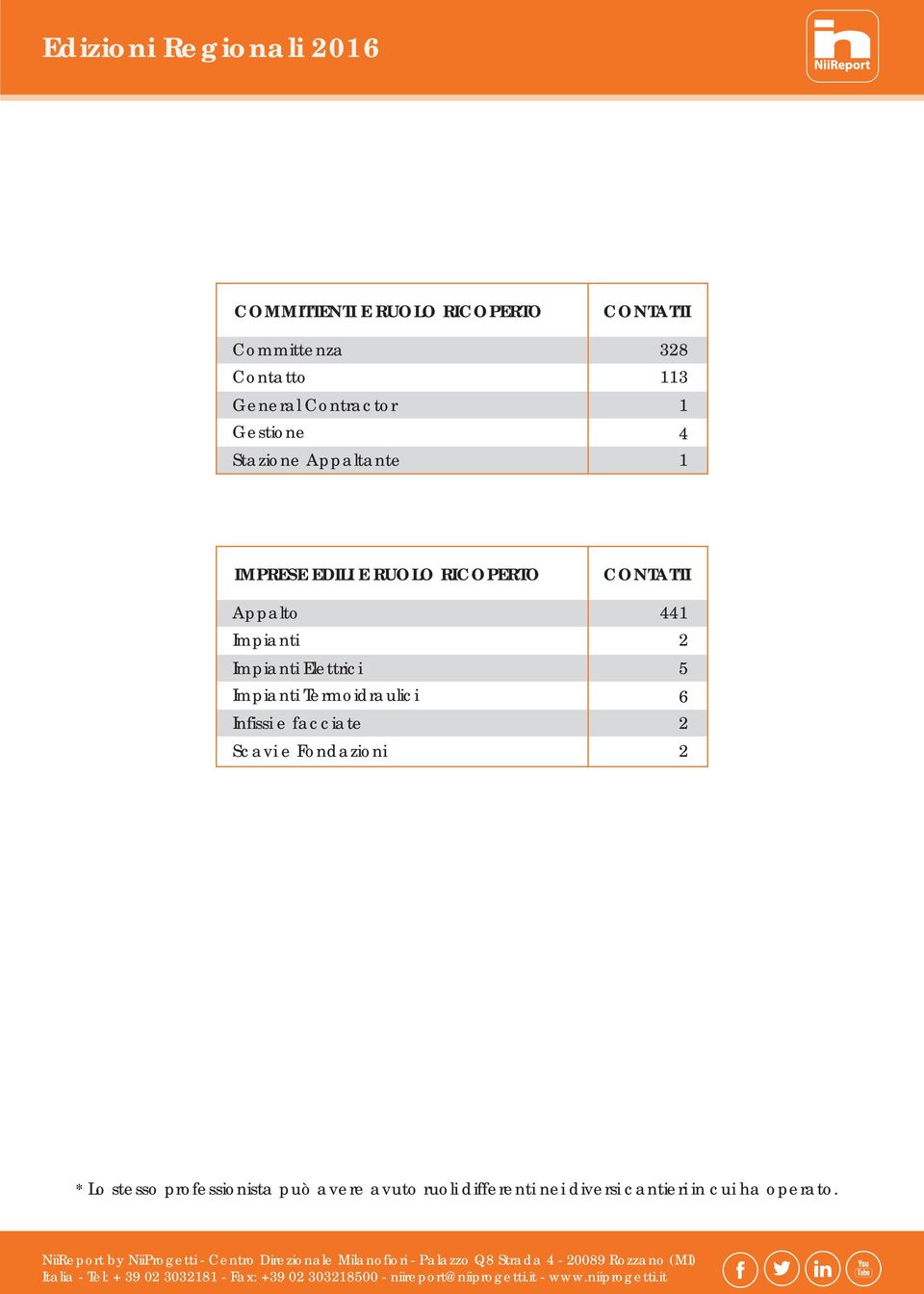 stesso professionista può avere avuto ruoli differenti nei diversi cantieri in cui ha operato.