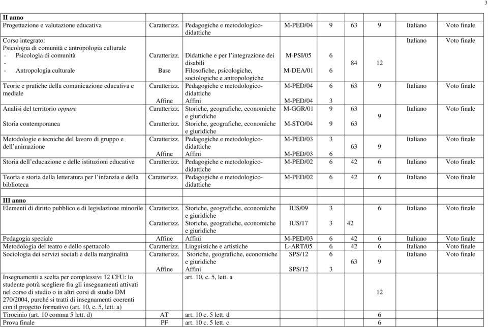 per l infanzia e della biblioteca Affine Affini Affini Affine MPED/04 9 9 MPSI/05 MDEA/01 MPED/04 9 MPED/04 MGGR/01 9 9 MSTO/04 9 MPED/0 9 MPED/0 MPED/0 4 MPED/0 4 III anno Elementi di diritto