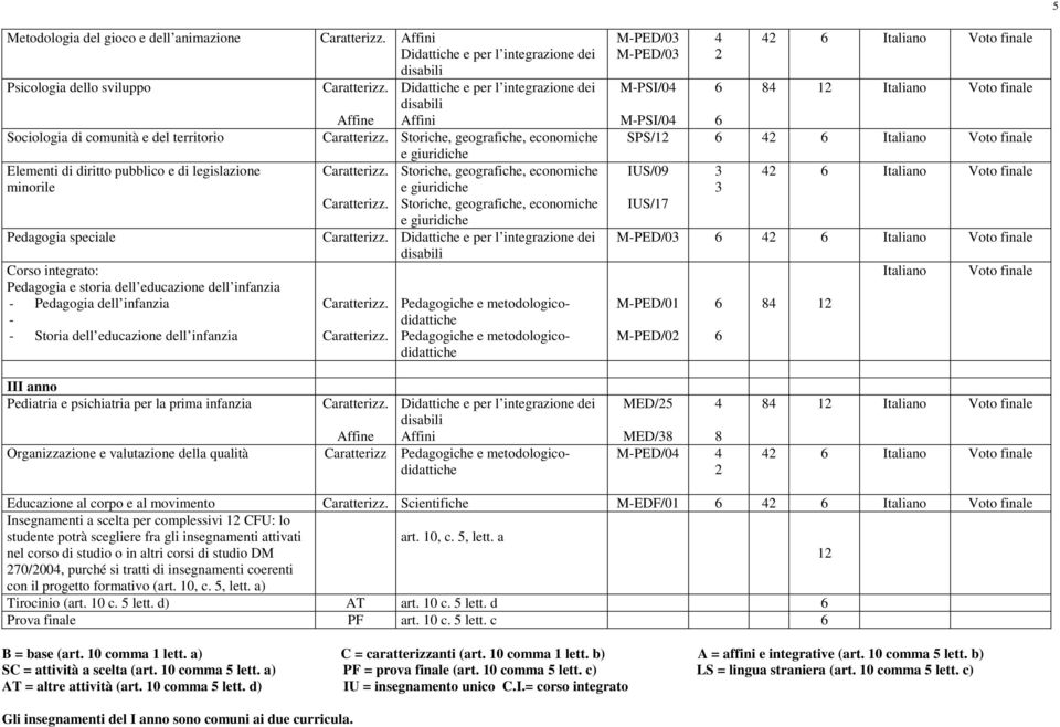 psichiatria per la prima infanzia Organizzazione e valutazione della qualità Caratterizz MED/5 4 MED/8 8 MPED/04 4 4 Educazione al corpo e al movimento Scientifiche MEDF/01 4 Insegnamenti a scelta