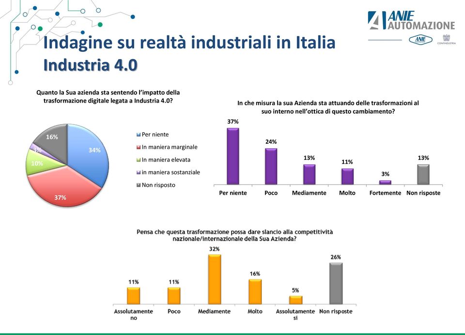 misura la sua Azienda sta attuando delle trasformazioni al suo interno nell ottica di questo cambiamento?