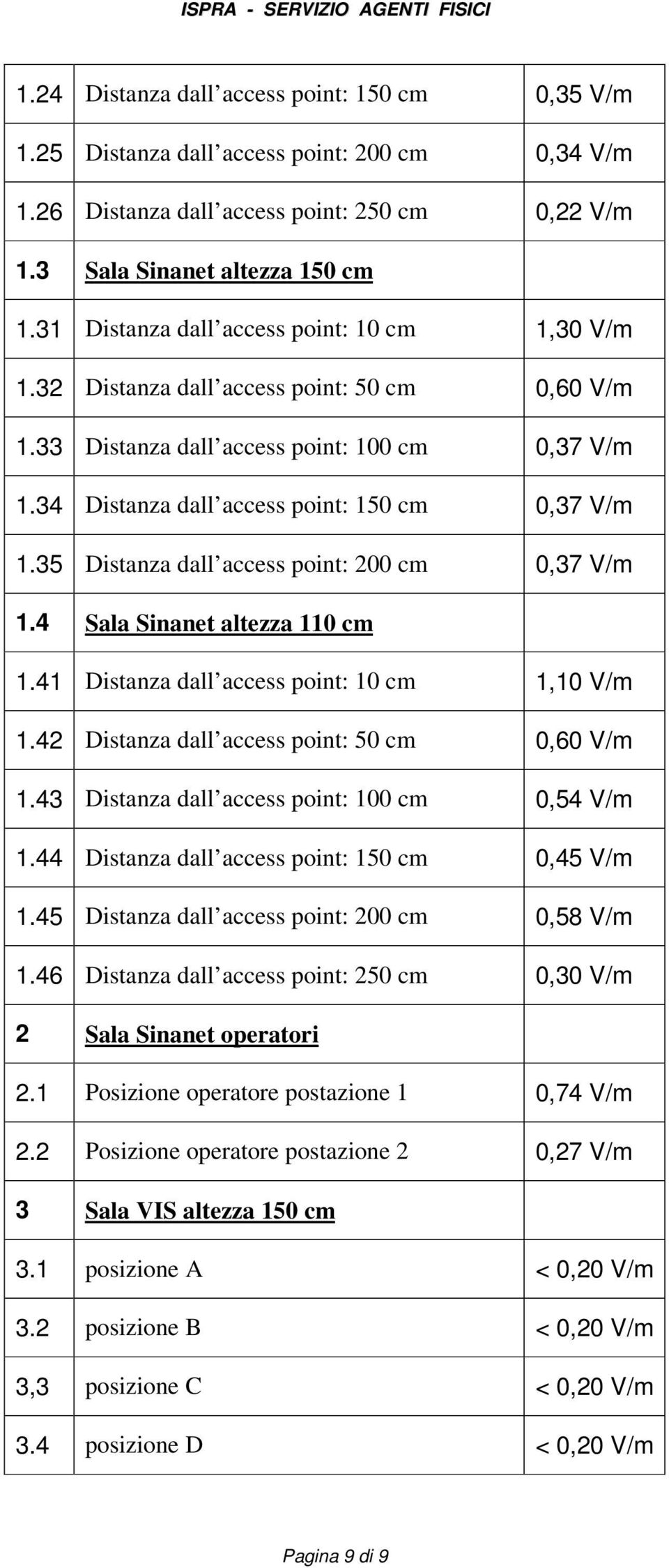 35 Distanza dall access point: 200 cm 0,37 V/m 1.4 Sala Sinanet altezza 110 cm 1.41 Distanza dall access point: 10 cm 1,10 V/m 1.42 Distanza dall access point: 50 cm 0,60 V/m 1.