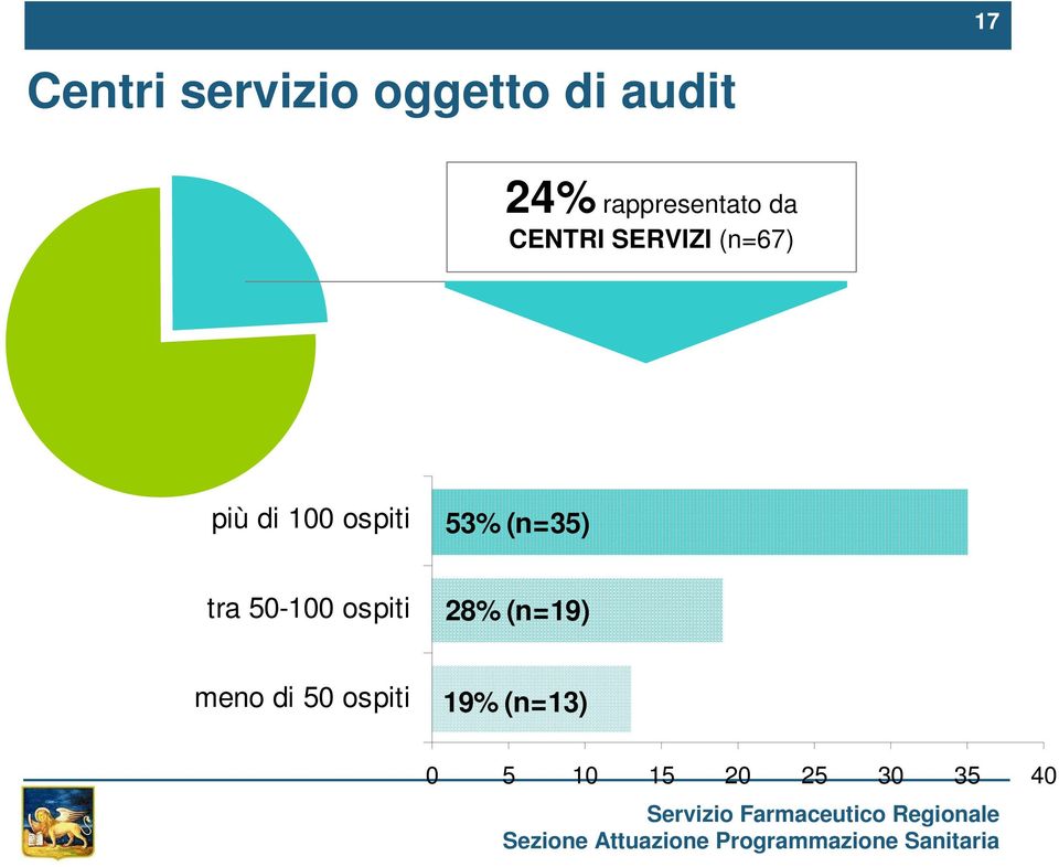 100 ospiti 53% (n=35) tra 50-100 ospiti 28%