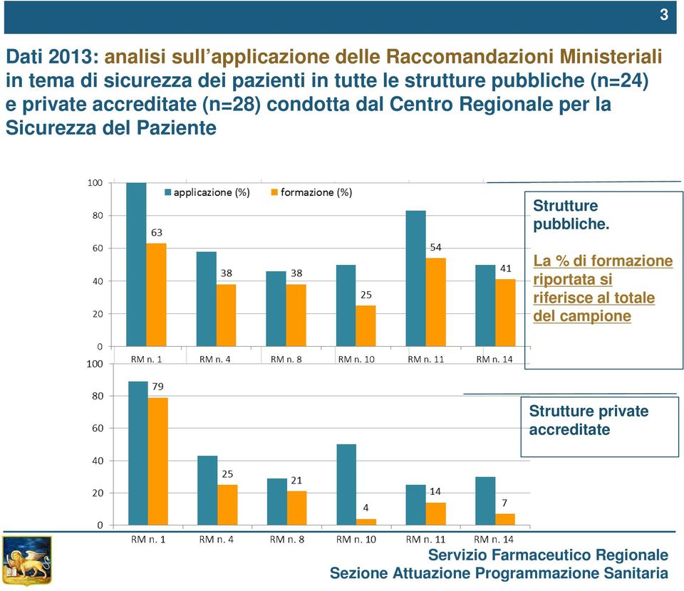 (n=28) condotta dal Centro Regionale per la Sicurezza del Paziente 3 Strutture