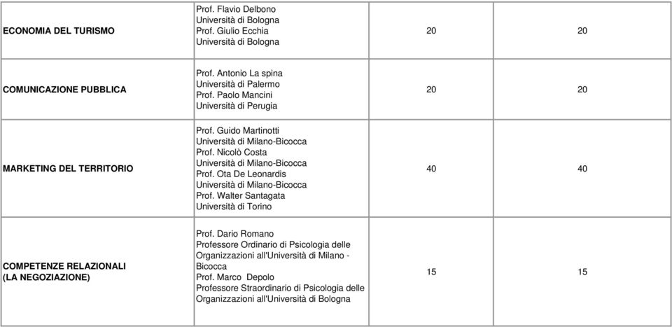 Guido Martinotti Prof. Nicolò Costa Prof. Ota De Leonardis Prof.
