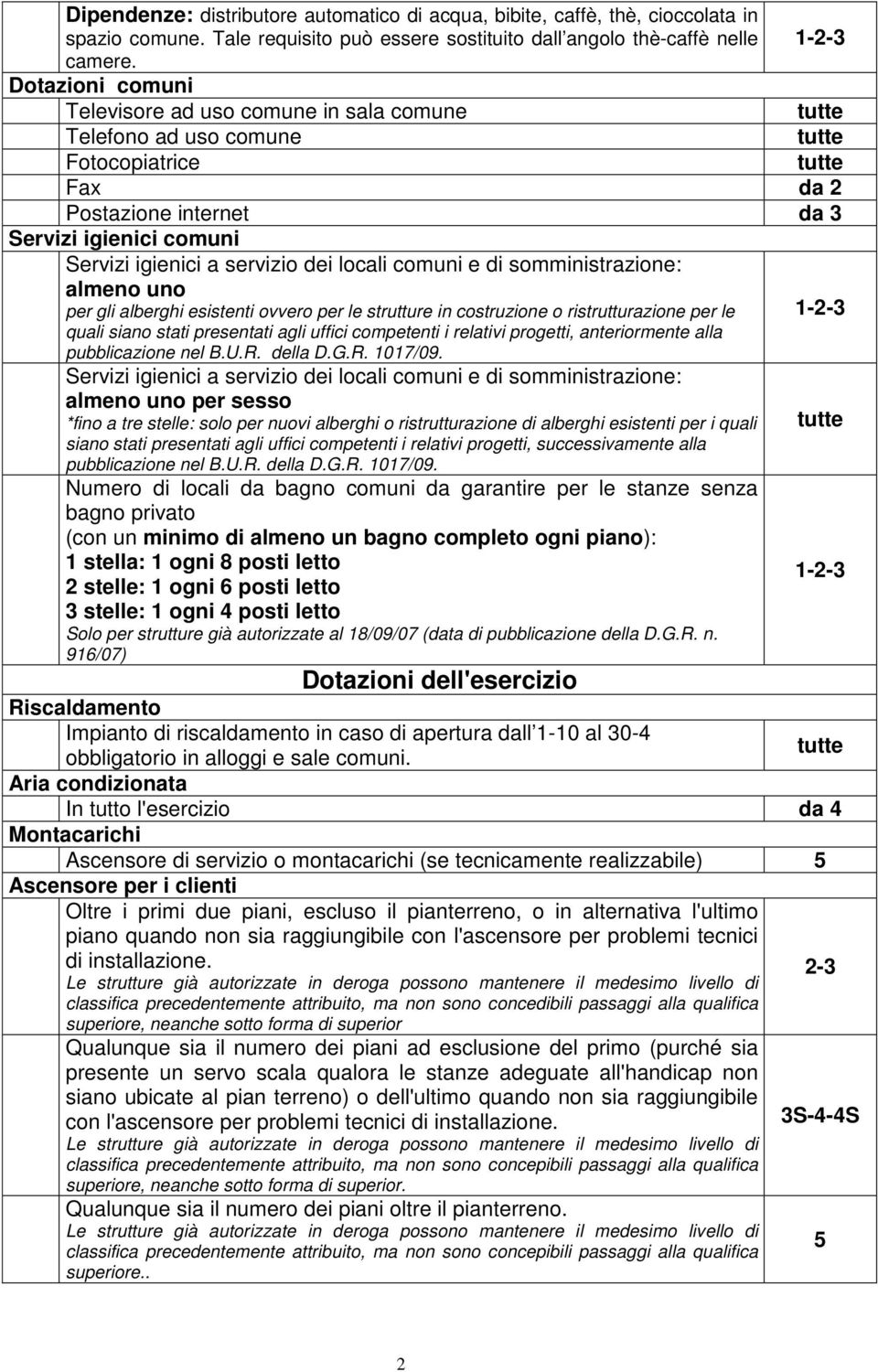 e di somministrazione: almeno uno per gli alberghi esistenti ovvero per le strutture in costruzione o ristrutturazione per le quali siano stati presentati agli uffici competenti i relativi progetti,