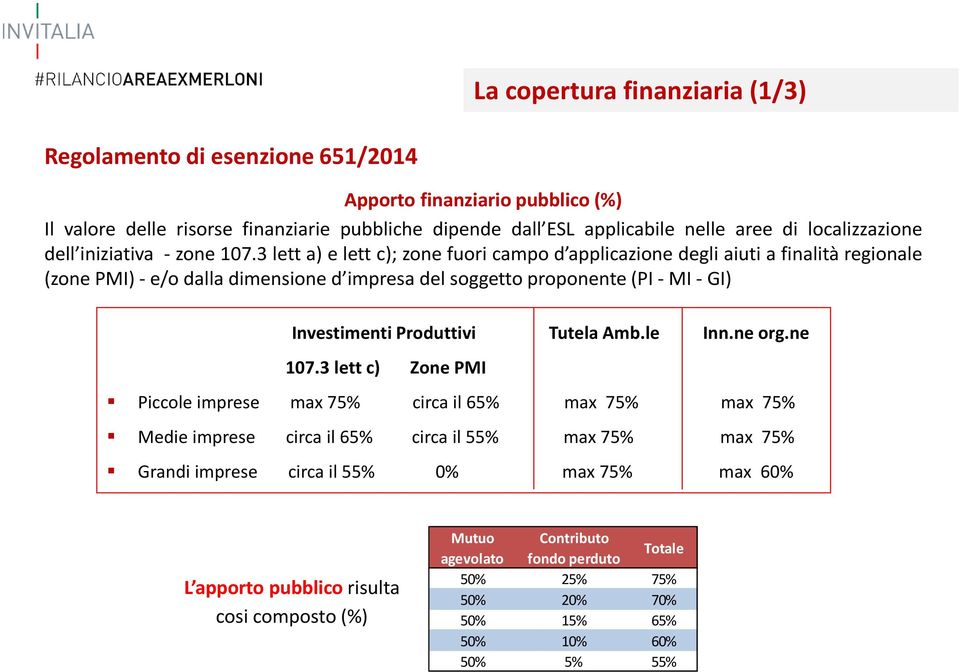 3 lett a) e lett c); zone fuori campo d applicazione degli aiuti a finalità regionale (zonepmi)-e/odalladimensioned impresadelsoggettoproponente(pi-mi-gi) Investimenti Produttivi Tutela Amb.