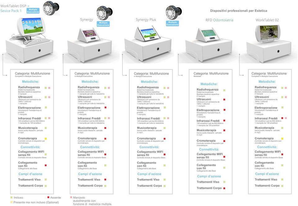 Multifunzione Completa in Multipla Esecuzione Metodiche: Radiofrequenza Diatermia localizzata Bipolare,resistiva-capacitiva 2 manipoli Ultrasuoni Ultrasuoni con emissione da 1MHz 1,5Wcm2