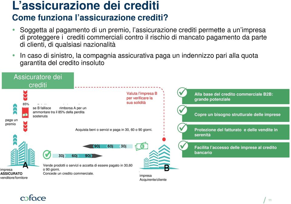 nazionalità In caso di sinistro, la compagnia assicurativa paga un indennizzo pari alla quota garantita del credito insoluto paga un premio Assicuratore dei crediti 85%- se fallisce rimborsa A per se