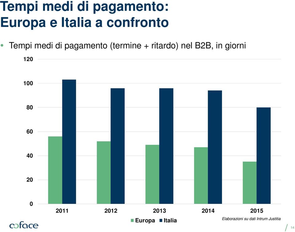 giorni 120 100 80 60 40 20 0 2011 2012 2013 2014 2015