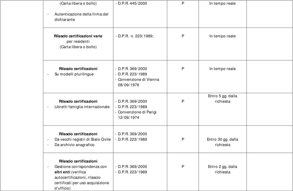.R. 369/2000 - D..R. 223/1989 - Convenzione di arigi 12/09/1974 Entro 5 gg. dalla richiesta Rilascio certificazioni - Da vecchi registri di Stato Civile - Da archivio anagrafico - D..R. 369/2000 - D..R. 223/1989 Entro 30 gg.