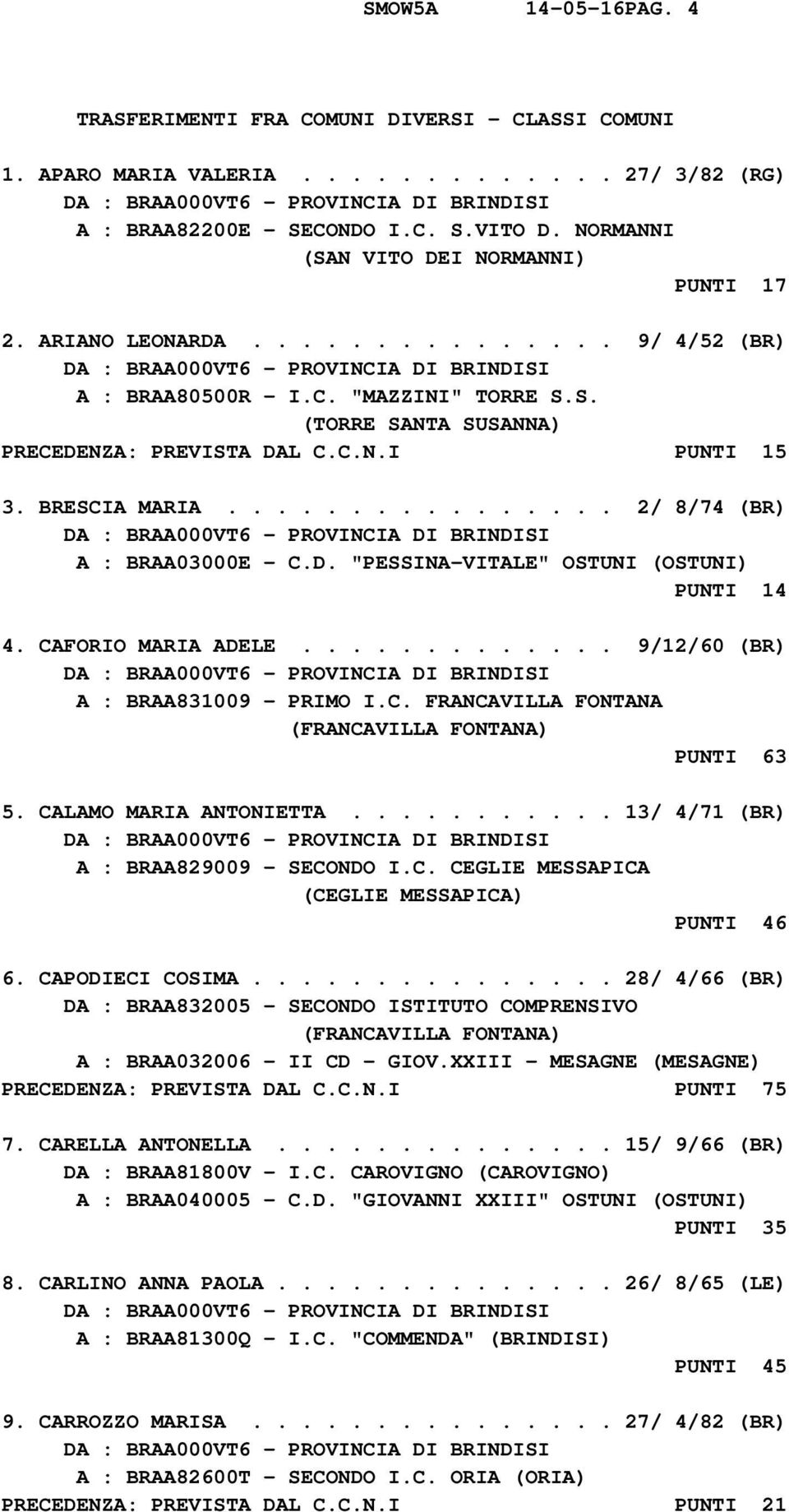 D. "PESSINA-VITALE" OSTUNI (OSTUNI) PUNTI 14 4. CAFORIO MARIA ADELE............. 9/12/60 (BR) A : BRAA831009 - PRIMO I.C. FRANCAVILLA FONTANA PUNTI 63 5. CALAMO MARIA ANTONIETTA.
