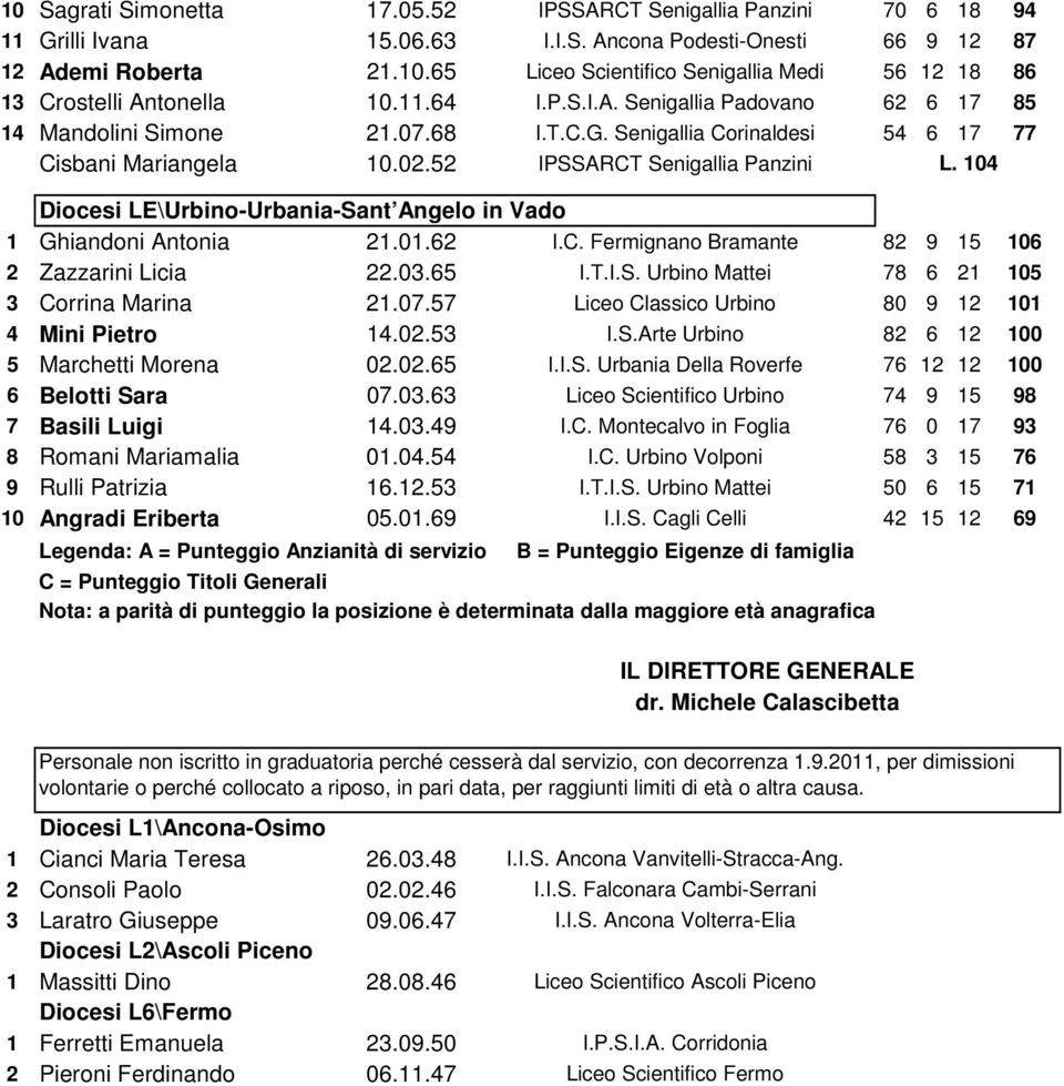 52 IPSSARCT Senigallia Panzini Diocesi LE\Urbino-Urbania-Sant Angelo in Vado 1 Ghiandoni Antonia 21.01.62 I.C. Fermignano Bramante 82 9 15 106 2 Zazzarini Licia 22.03.65 I.T.I.S. Urbino Mattei 78 6 21 105 3 Corrina Marina 21.