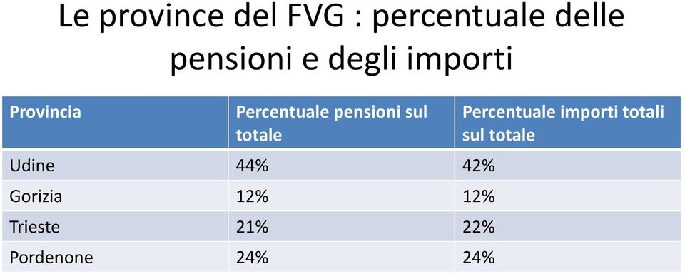 totale Udine 44% 42% Gorizia 12% 12% Trieste 21%