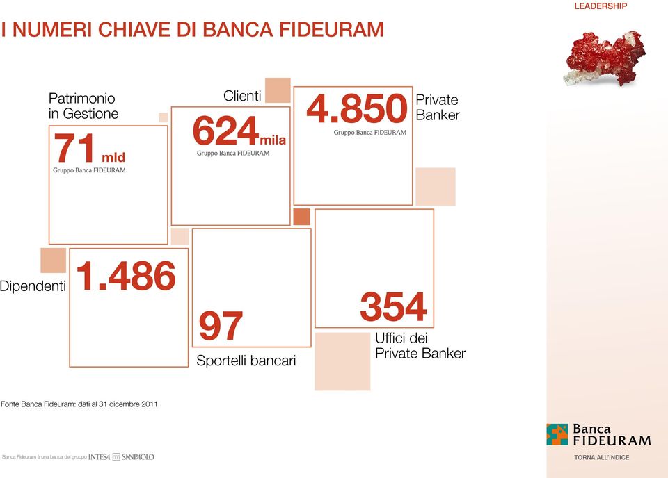 850 Private Banker 71 mld 624mila Dipendenti 1.