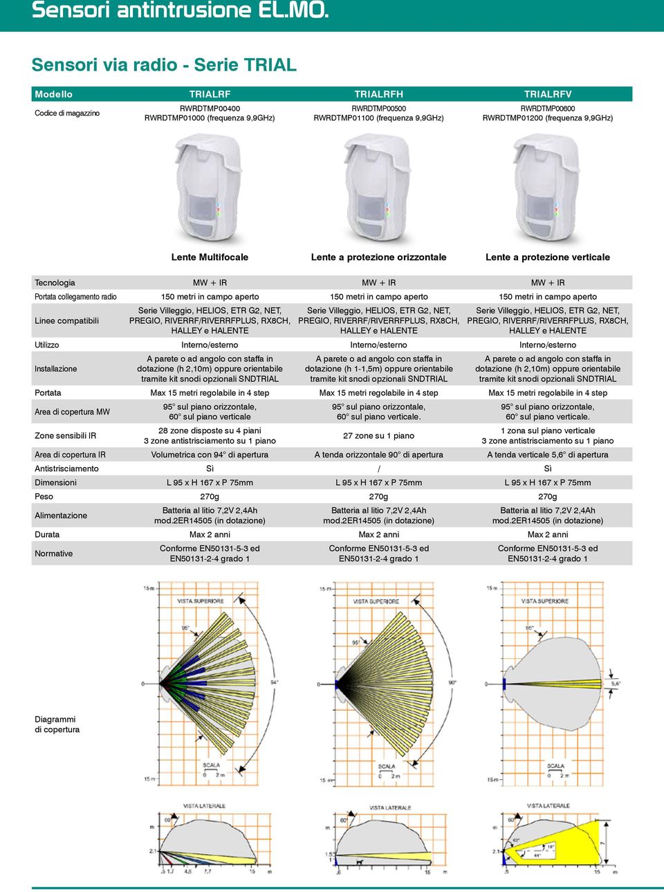 RWRDTMP01200 (frequenza 9,9GHz) Lente Multifocale Lente a protezione orizzontale Lente a protezione verticale Tecnologia MW + IR MW + IR MW + IR Portata collegamento radio 150 metri in campo aperto