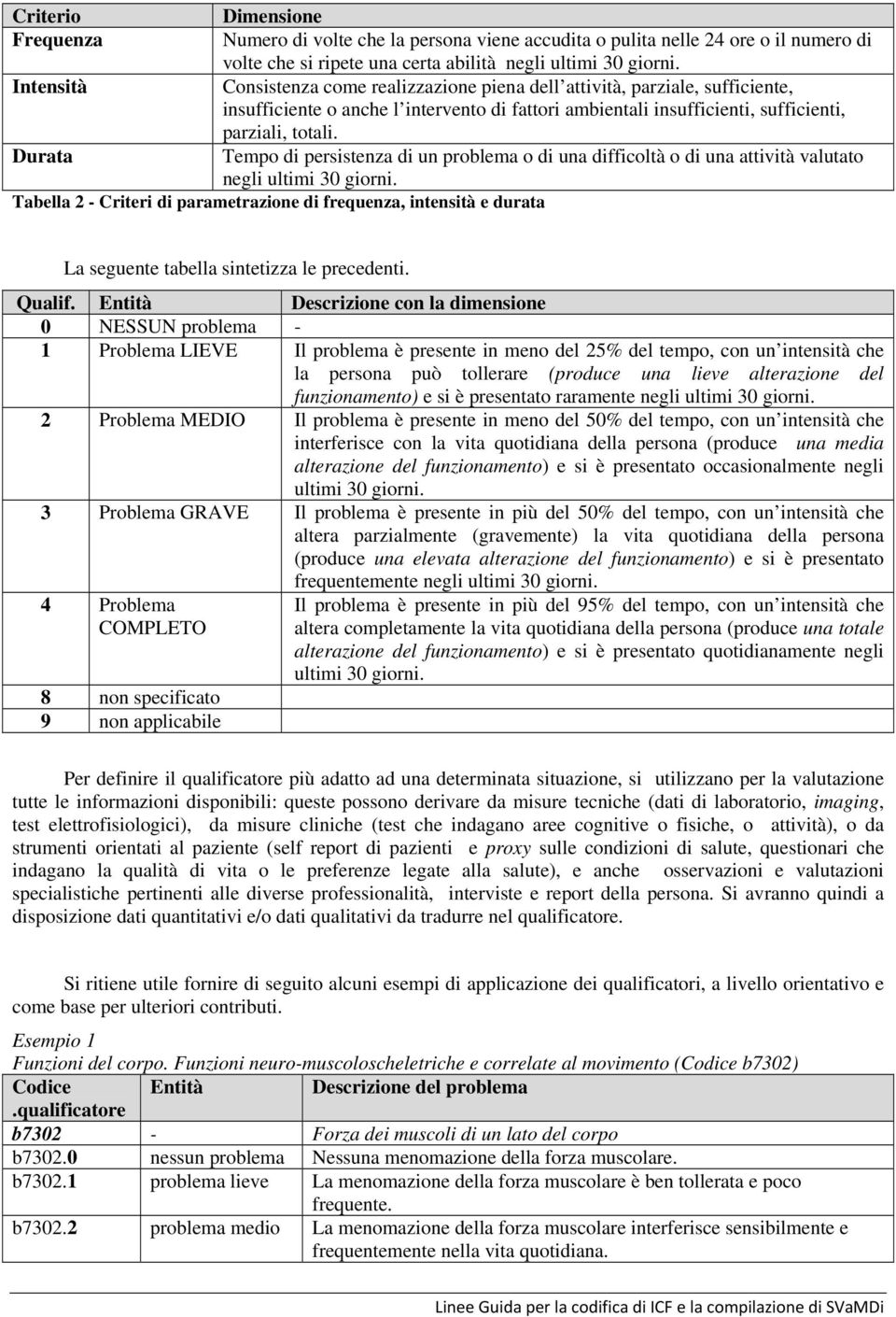 Durata Tempo di persistenza di un problema o di una difficoltà o di una attività valutato negli ultimi 30 giorni.