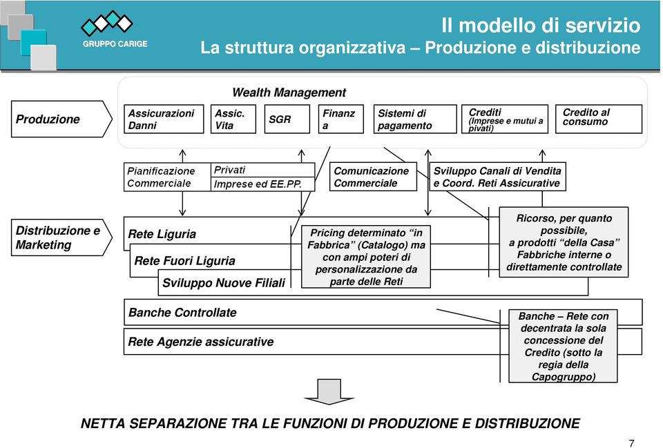 Reti Assicurative Distribuzione e Marketing Rete Liguria Rete Fuori Liguria Sviluppo Nuove Filiali Pricing determinato in Fabbrica (Catalogo) ma con ampi poteri di personalizzazione da parte delle