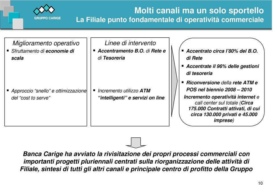 di Rete e di Tesoreria Incremento utilizzo ATM intelligenti e servizi on line Accentrato circa l 80% del B.O.