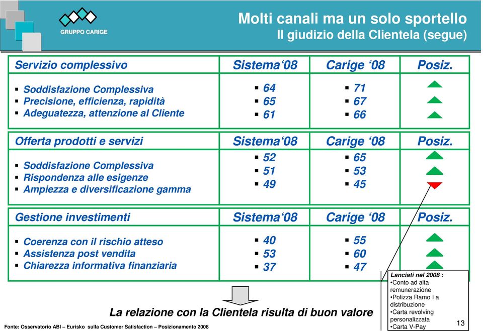 e diversificazione gamma Sistema 08 52 51 49 Carige 08 65 53 45 Posiz. Gestione investimenti Sistema 08 Carige 08 Posiz.